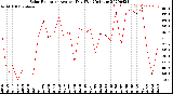 Milwaukee Weather Solar Radiation<br>Avg per Day W/m2/minute