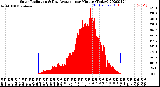 Milwaukee Weather Solar Radiation<br>& Day Average<br>per Minute<br>(Today)