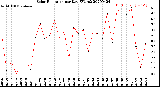 Milwaukee Weather Solar Radiation<br>per Day KW/m2