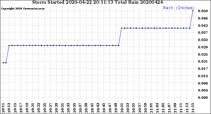 Milwaukee Weather Storm<br>Started 2020-04-22 20:11:13<br>Total Rain