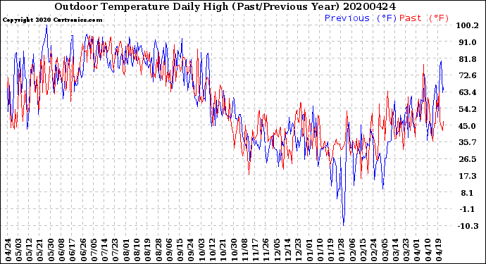 Milwaukee Weather Outdoor Temperature<br>Daily High<br>(Past/Previous Year)