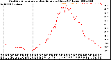 Milwaukee Weather Outdoor Temperature<br>vs Heat Index<br>per Minute<br>(24 Hours)