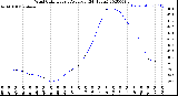 Milwaukee Weather Wind Chill<br>Hourly Average<br>(24 Hours)