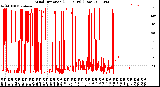 Milwaukee Weather Wind Direction<br>(24 Hours) (Raw)