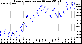 Milwaukee Weather Barometric Pressure<br>per Hour<br>(24 Hours)