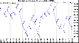 Milwaukee Weather Barometric Pressure<br>Daily High