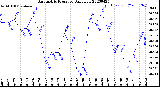 Milwaukee Weather Barometric Pressure<br>Daily Low