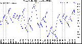 Milwaukee Weather Wind Chill<br>Daily Low