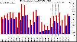 Milwaukee Weather Dew Point<br>Daily High/Low