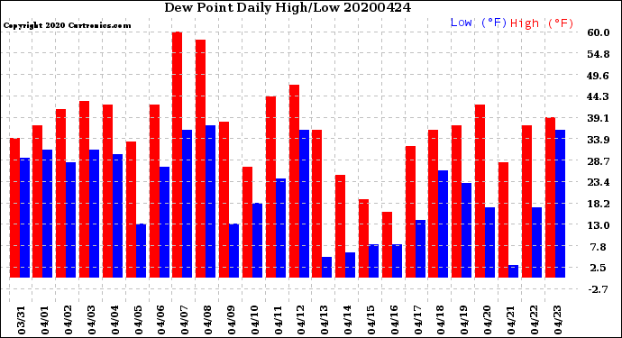 Milwaukee Weather Dew Point<br>Daily High/Low