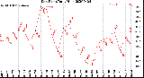 Milwaukee Weather Dew Point<br>Daily High