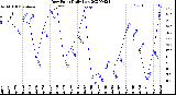 Milwaukee Weather Dew Point<br>Daily Low