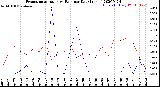 Milwaukee Weather Evapotranspiration<br>vs Rain per Day<br>(Inches)