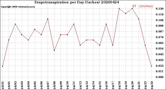 Milwaukee Weather Evapotranspiration<br>per Day (Inches)