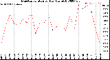 Milwaukee Weather Evapotranspiration<br>per Day (Ozs sq/ft)