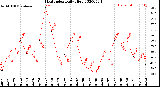 Milwaukee Weather Heat Index<br>Daily High