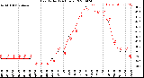 Milwaukee Weather Heat Index<br>(24 Hours)