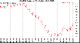 Milwaukee Weather Outdoor Humidity<br>(24 Hours)