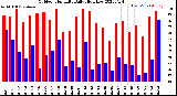 Milwaukee Weather Outdoor Humidity<br>Daily High/Low