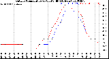 Milwaukee Weather Outdoor Temperature<br>vs Wind Chill<br>(24 Hours)