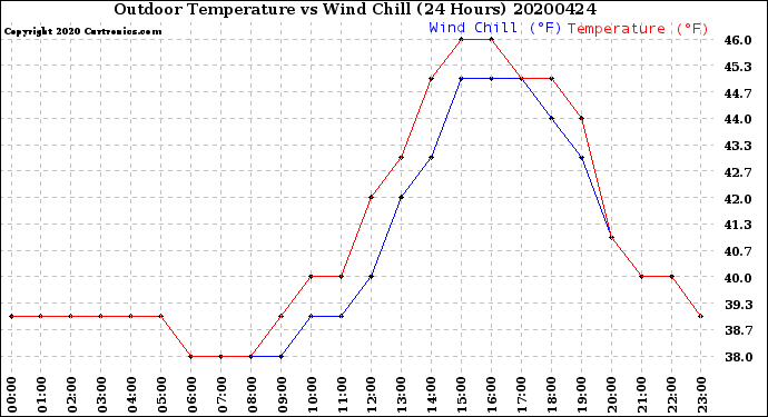 Milwaukee Weather Outdoor Temperature<br>vs Wind Chill<br>(24 Hours)