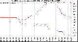 Milwaukee Weather Outdoor Temperature<br>vs Dew Point<br>(24 Hours)