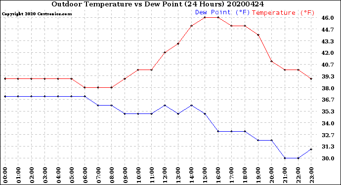 Milwaukee Weather Outdoor Temperature<br>vs Dew Point<br>(24 Hours)