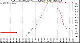 Milwaukee Weather Outdoor Temperature<br>vs Heat Index<br>(24 Hours)