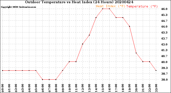 Milwaukee Weather Outdoor Temperature<br>vs Heat Index<br>(24 Hours)