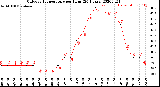 Milwaukee Weather Outdoor Temperature<br>per Hour<br>(24 Hours)