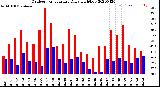 Milwaukee Weather Outdoor Temperature<br>Daily High/Low