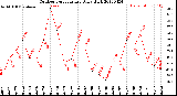 Milwaukee Weather Outdoor Temperature<br>Daily High