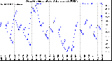 Milwaukee Weather Outdoor Temperature<br>Daily Low