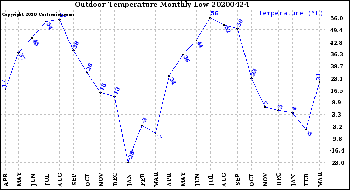 Milwaukee Weather Outdoor Temperature<br>Monthly Low