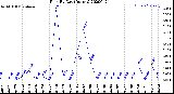 Milwaukee Weather Rain<br>By Day<br>(Inches)