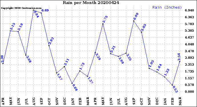 Milwaukee Weather Rain<br>per Month