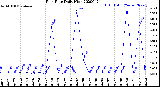 Milwaukee Weather Rain Rate<br>Daily High