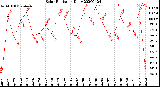 Milwaukee Weather Solar Radiation<br>Daily