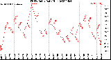 Milwaukee Weather THSW Index<br>Daily High