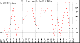 Milwaukee Weather Wind Direction<br>(By Day)