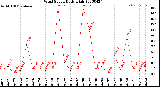 Milwaukee Weather Wind Speed<br>Daily High