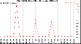 Milwaukee Weather Wind Speed<br>Hourly High<br>(24 Hours)