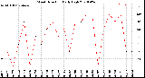 Milwaukee Weather Wind Direction<br>Daily High