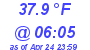 Milwaukee Weather Temperature Low Today