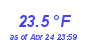 Milwaukee Weather Temperature Low Month