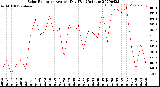 Milwaukee Weather Solar Radiation<br>Avg per Day W/m2/minute