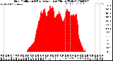 Milwaukee Weather Solar Radiation<br>& Day Average<br>per Minute<br>(Today)