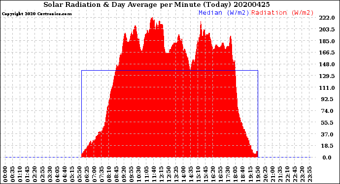 Milwaukee Weather Solar Radiation<br>& Day Average<br>per Minute<br>(Today)