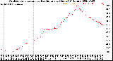 Milwaukee Weather Outdoor Temperature<br>vs Heat Index<br>per Minute<br>(24 Hours)