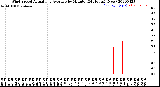 Milwaukee Weather Wind Speed<br>Actual and Average<br>by Minute<br>(24 Hours) (New)